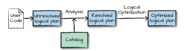 /Spark简介/spark-Logical-Planning.png /Spark简介/spark-Logical-Planning.png