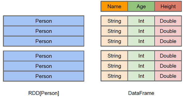 /Spark简介/spark-dataFrame+RDDs.png /Spark简介/spark-dataFrame+RDDs.png