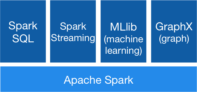 核心组件 /Spark简介/spark-stack.png