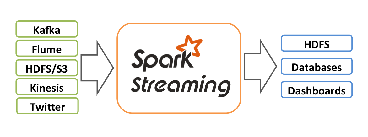 /Spark简介/spark-streaming-arch.png /Spark简介/spark-streaming-arch.png