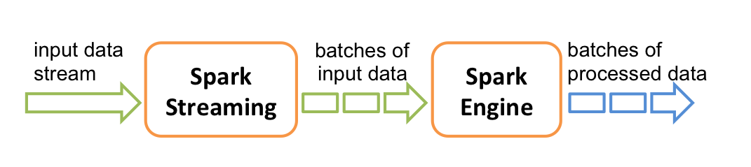 /Spark简介/spark-streaming-flow.png /Spark简介/spark-streaming-flow.png