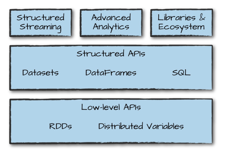 /Spark简介/spark-structure-api.png /Spark简介/spark-structure-api.png