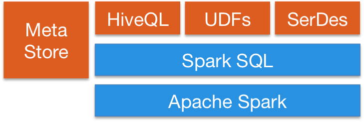 /Spark简介/sql-hive-arch.png /Spark简介/sql-hive-arch.png