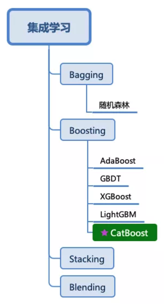 XGBoost、LightGBM、CatBoost - Raven